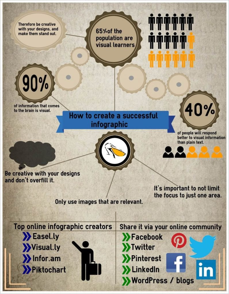 An Infographic About How To Create A Successful Infographic
