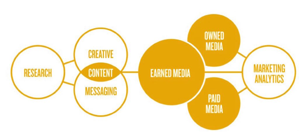 content marketing and PR diagram Pelican Communications